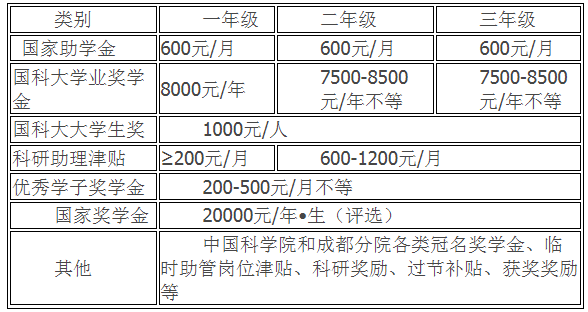 中国科学院成都有机化学研究所 2023年接收推荐免试生(含直博生)招生简章